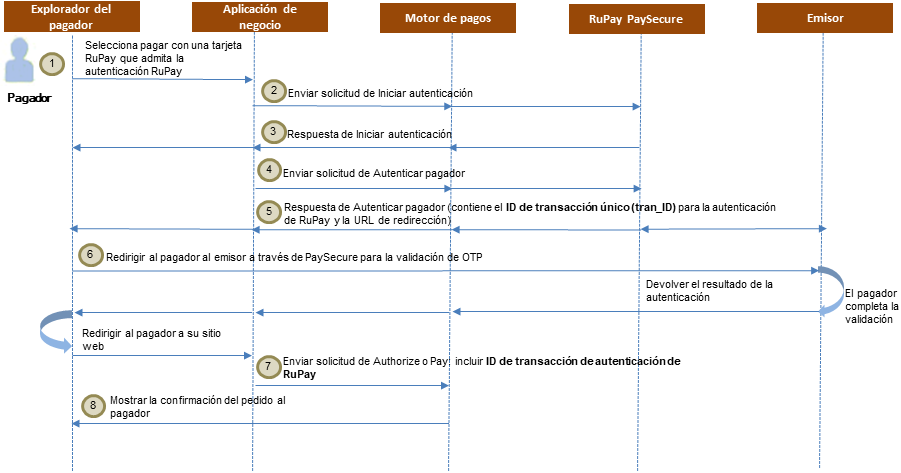 Flujo de autenticación de RuPay