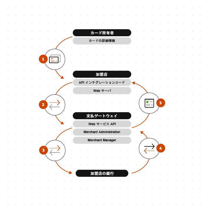 <<directPayment>> インテグレーションモデル