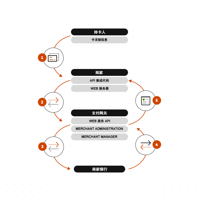 <<directPayment>> 集成模式