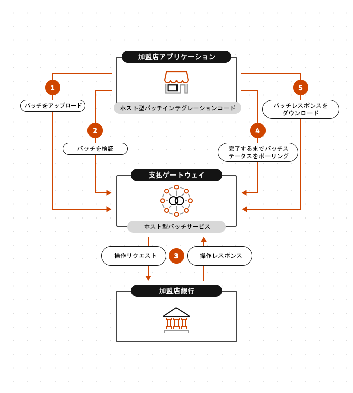 <<batchIntegration>> インテグレーションモデル