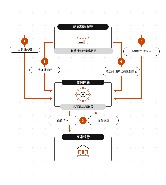 <<batchIntegration>> 集成模式