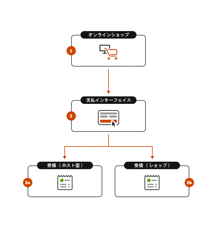 Hosted Checkout インテグレーションモデル