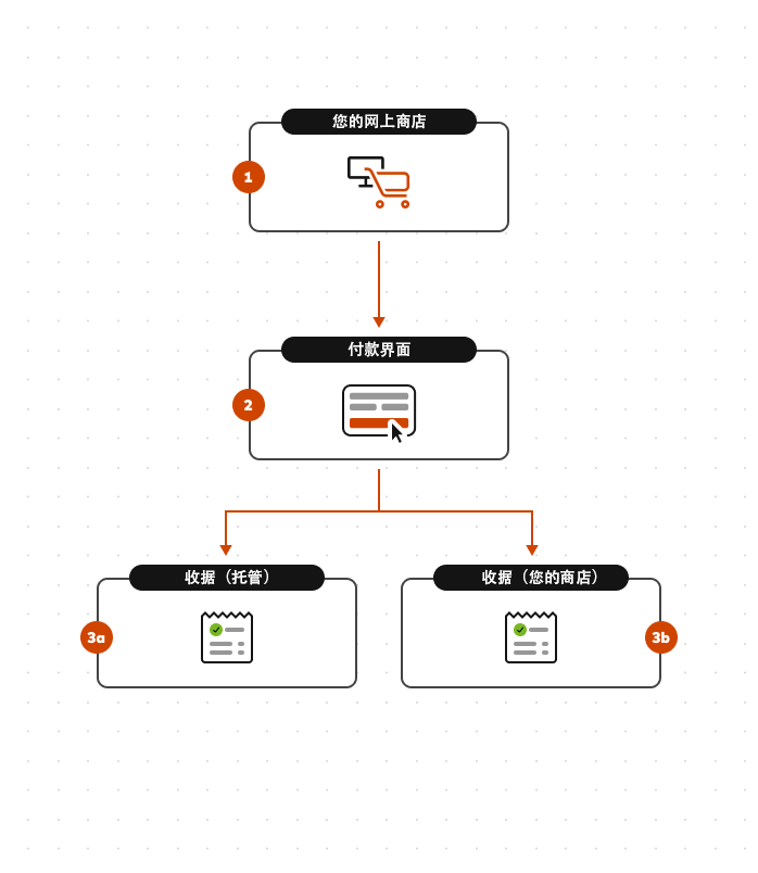 Hosted Checkout 集成模式