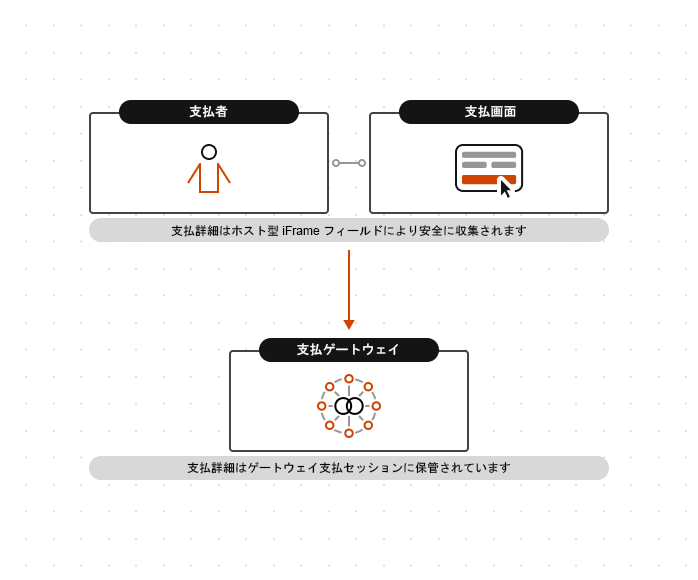 Hosted Session インテグレーションモデル