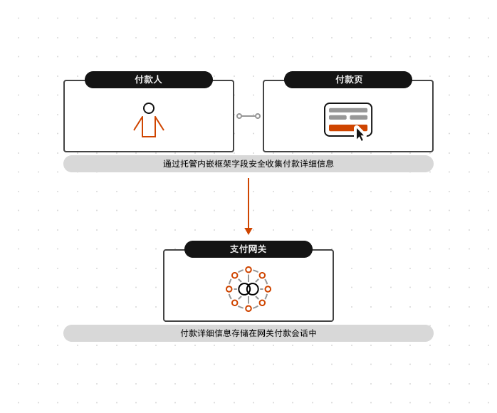 Hosted Session 集成模式